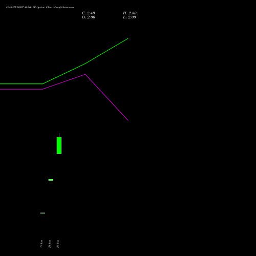 GMRAIRPORT 89.00 PE (PUT) 24 February 2026 options price chart analysis Gmr Airports Limited 