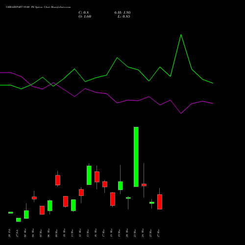 GMRAIRPORT 89.00 PE (PUT) 30 March 2026 options price chart analysis Gmr Airports Limited 