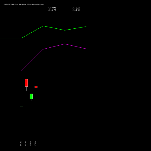 GMRAIRPORT 89.00 PE (PUT) 28 April 2026 options price chart analysis Gmr Airports Limited 