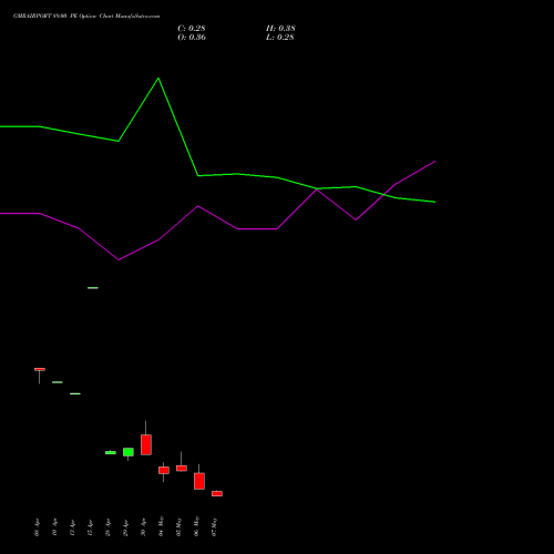 GMRAIRPORT 89.00 PE (PUT) 26 May 2026 options price chart analysis Gmr Airports Limited 