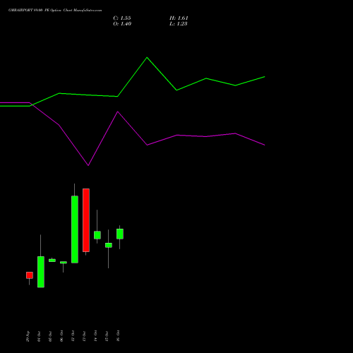 GMRAIRPORT 89.00 PE (PUT) 27 October 2026 options price chart analysis Gmr Airports Limited 