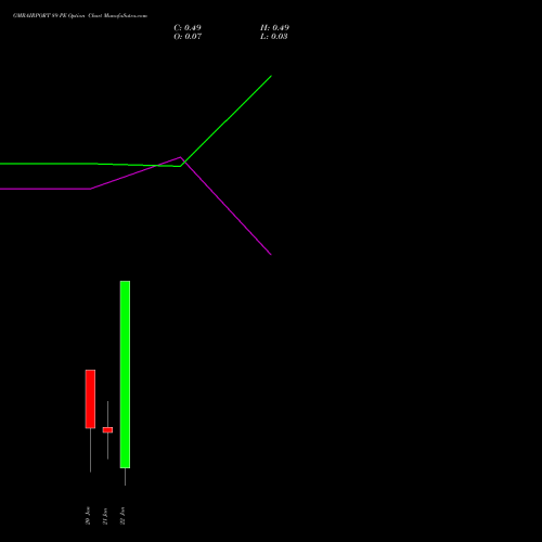 GMRAIRPORT 89 PE (PUT) 27 January 2026 options price chart analysis Gmr Airports Limited 