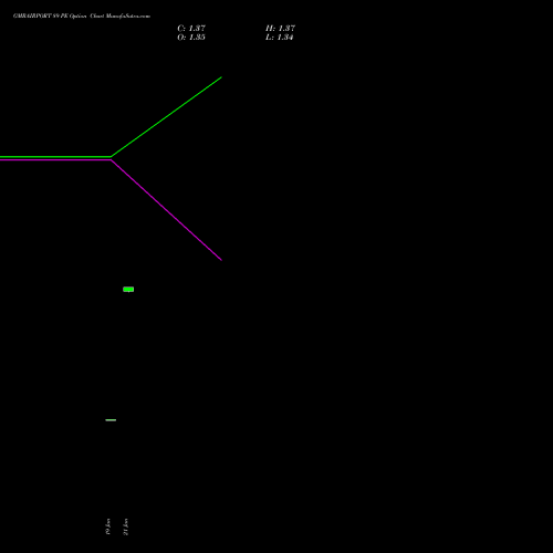 GMRAIRPORT 89 PE (PUT) 24 February 2026 options price chart analysis Gmr Airports Limited 