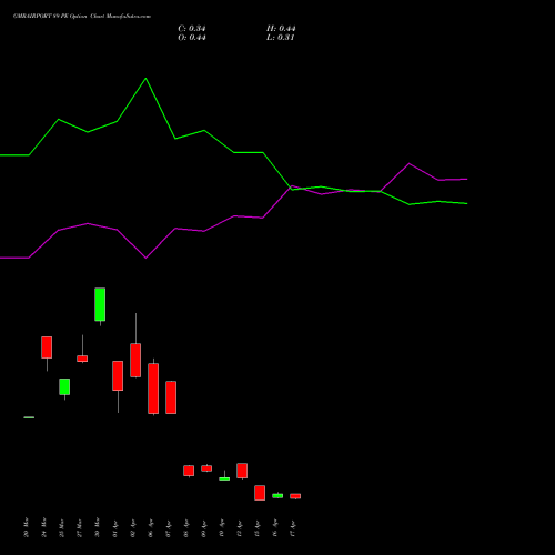 GMRAIRPORT 89 PE (PUT) 28 April 2026 options price chart analysis Gmr Airports Limited 