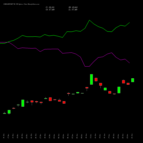 GMRAIRPORT 90 PE PUT indicators chart analysis Gmr Airports Limited options price chart strike 90 PUT