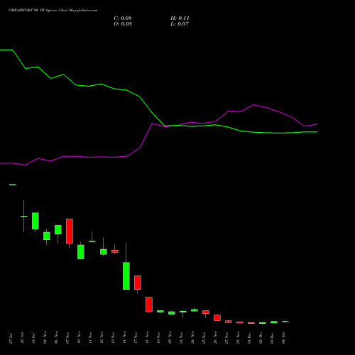 Live GMRAIRPORT 90 PE (PUT) 30 December 2025 options price chart analysis Gmr Airports Limited 