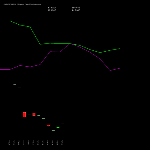 Live GMRAIRPORT 90 PE (PUT) 27 January 2026 options price chart analysis Gmr Airports Limited 