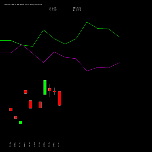 GMRAIRPORT 90 PE (PUT) 28 April 2026 options price chart analysis Gmr Airports Limited 