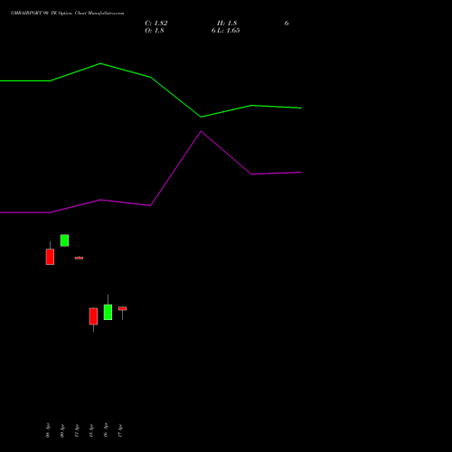 GMRAIRPORT 90 PE (PUT) 26 May 2026 options price chart analysis Gmr Airports Limited 