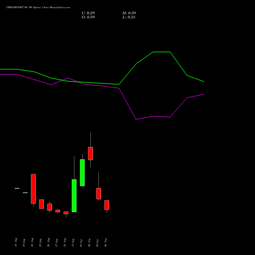 GMRAIRPORT 90 PE (PUT) 29 September 2026 options price chart analysis Gmr Airports Limited 