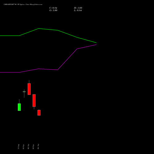 GMRAIRPORT 90 PE (PUT) 27 October 2026 options price chart analysis Gmr Airports Limited 