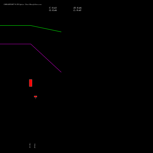 GMRAIRPORT 91 PE (PUT) 27 January 2026 options price chart analysis Gmr Airports Limited 