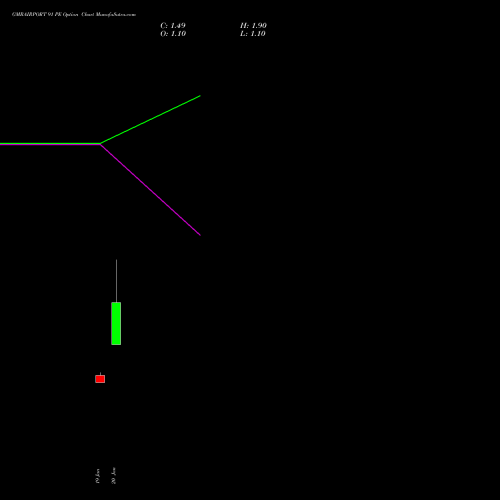 GMRAIRPORT 91 PE (PUT) 24 February 2026 options price chart analysis Gmr Airports Limited 