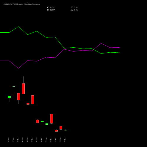 GMRAIRPORT 91 PE (PUT) 28 April 2026 options price chart analysis Gmr Airports Limited 
