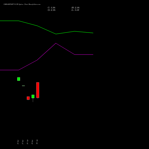 GMRAIRPORT 91 PE (PUT) 26 May 2026 options price chart analysis Gmr Airports Limited 