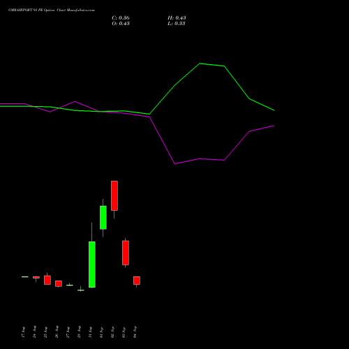 GMRAIRPORT 91 PE (PUT) 29 September 2026 options price chart analysis Gmr Airports Limited 