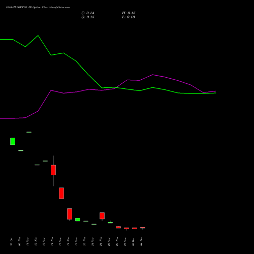 Live GMRAIRPORT 92 PE (PUT) 30 December 2025 options price chart analysis Gmr Airports Limited 