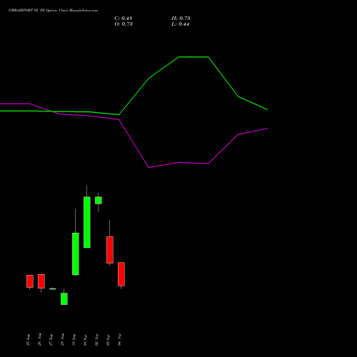 GMRAIRPORT 92 PE (PUT) 29 September 2026 options price chart analysis Gmr Airports Limited 