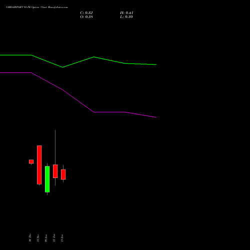 GMRAIRPORT 93 PE (PUT) 27 January 2026 options price chart analysis Gmr Airports Limited 