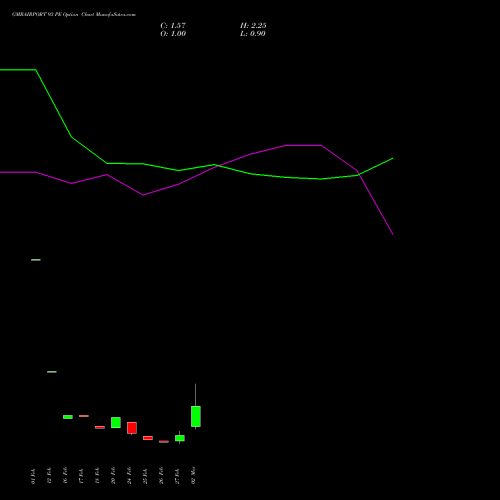GMRAIRPORT 93 PE (PUT) 30 March 2026 options price chart analysis Gmr Airports Limited 
