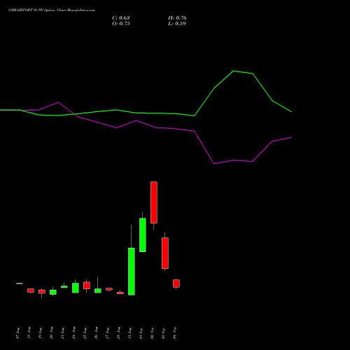 GMRAIRPORT 93 PE (PUT) 29 September 2026 options price chart analysis Gmr Airports Limited 