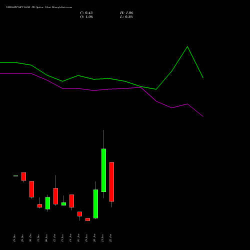 GMRAIRPORT 94.00 PE (PUT) 27 January 2026 options price chart analysis Gmr Airports Limited 
