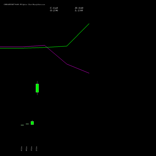 GMRAIRPORT 94.00 PE (PUT) 24 February 2026 options price chart analysis Gmr Airports Limited 