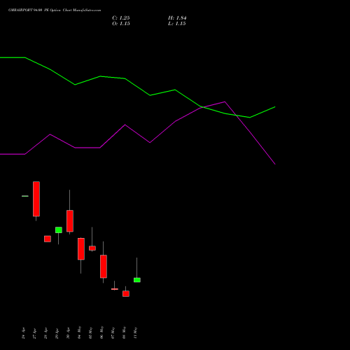 GMRAIRPORT 94.00 PE (PUT) 26 May 2026 options price chart analysis Gmr Airports Limited 