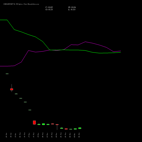 Live GMRAIRPORT 94 PE (PUT) 30 December 2025 options price chart analysis Gmr Airports Limited 