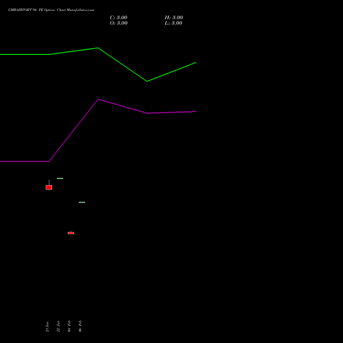 GMRAIRPORT 94 PE (PUT) 30 March 2026 options price chart analysis Gmr Airports Limited 