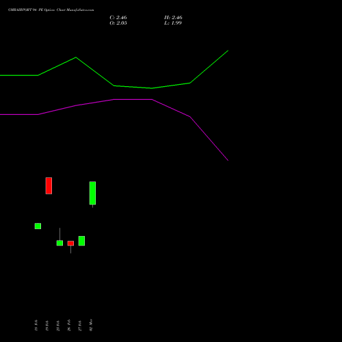 GMRAIRPORT 94 PE (PUT) 28 April 2026 options price chart analysis Gmr Airports Limited 