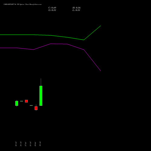 GMRAIRPORT 94 PE (PUT) 25 August 2026 options price chart analysis Gmr Airports Limited 