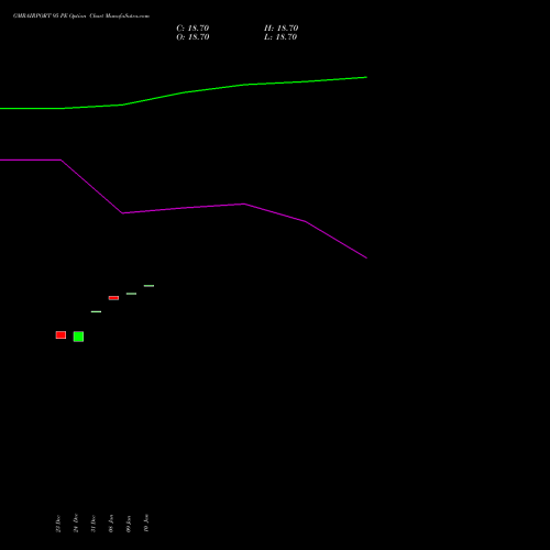 GMRAIRPORT 95 PE PUT indicators chart analysis Gmr Airports Limited options price chart strike 95 PUT