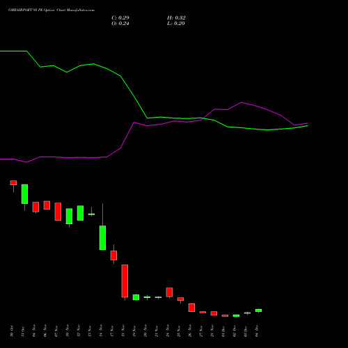 Live GMRAIRPORT 95 PE (PUT) 30 December 2025 options price chart analysis Gmr Airports Limited 