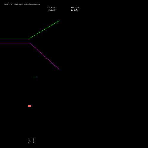 GMRAIRPORT 95 PE (PUT) 28 April 2026 options price chart analysis Gmr Airports Limited 