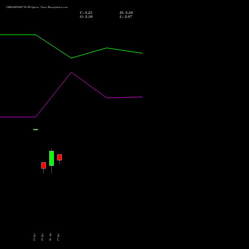 GMRAIRPORT 95 PE (PUT) 26 May 2026 options price chart analysis Gmr Airports Limited 