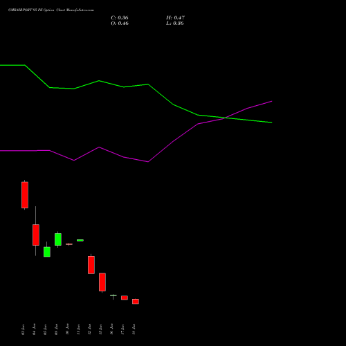 GMRAIRPORT 95 PE (PUT) 28 July 2026 options price chart analysis Gmr Airports Limited 