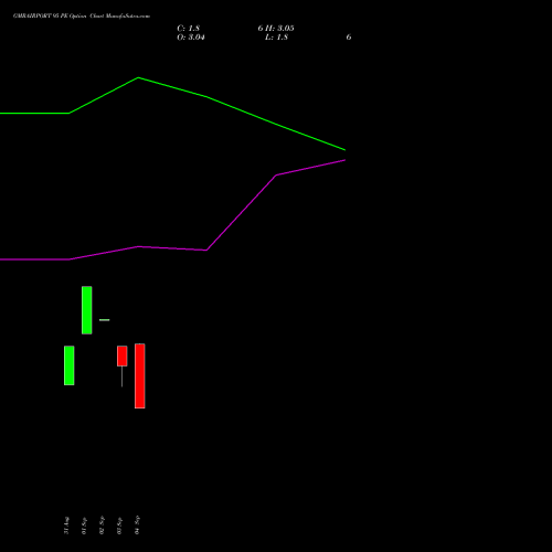 GMRAIRPORT 95 PE (PUT) 27 October 2026 options price chart analysis Gmr Airports Limited 