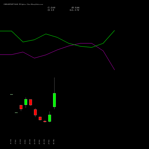 GMRAIRPORT 96.00 PE (PUT) 30 March 2026 options price chart analysis Gmr Airports Limited 