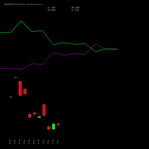 GMRAIRPORT 96.00 PE (PUT) 28 April 2026 options price chart analysis Gmr Airports Limited 