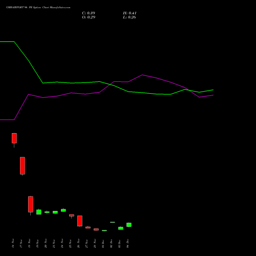 Live GMRAIRPORT 96 PE (PUT) 30 December 2025 options price chart analysis Gmr Airports Limited 