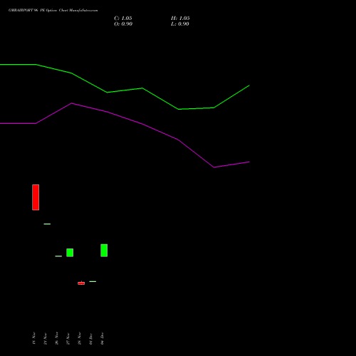 Live GMRAIRPORT 96 PE (PUT) 27 January 2026 options price chart analysis Gmr Airports Limited 
