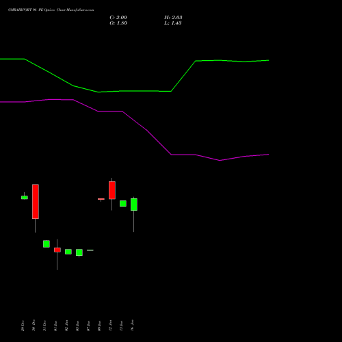 GMRAIRPORT 96 PE (PUT) 24 February 2026 options price chart analysis Gmr Airports Limited 