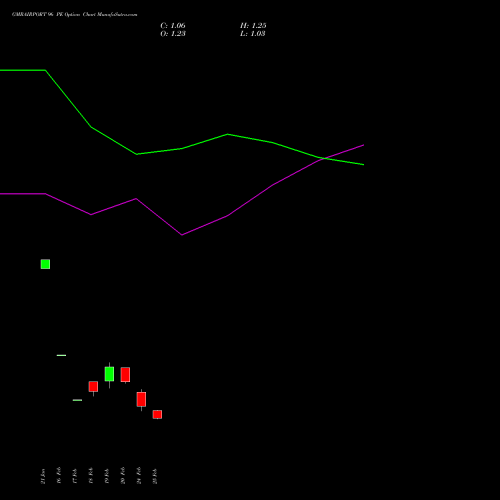 GMRAIRPORT 96 PE (PUT) 30 March 2026 options price chart analysis Gmr Airports Limited 