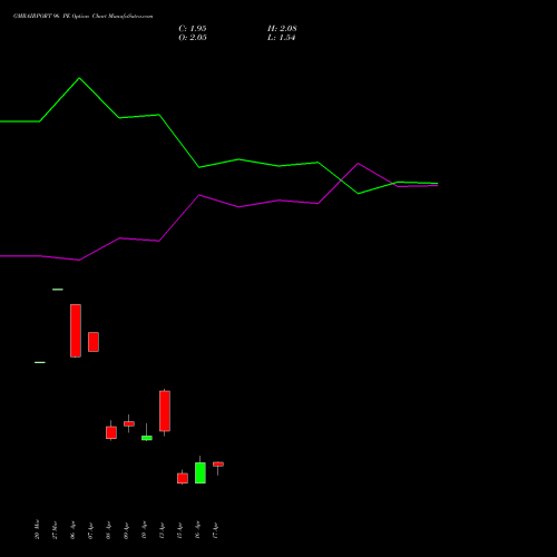 GMRAIRPORT 96 PE (PUT) 28 April 2026 options price chart analysis Gmr Airports Limited 