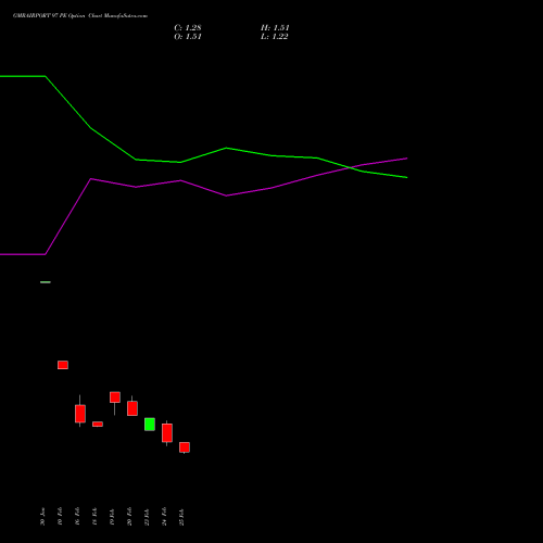 GMRAIRPORT 97 PE (PUT) 30 March 2026 options price chart analysis Gmr Airports Limited 