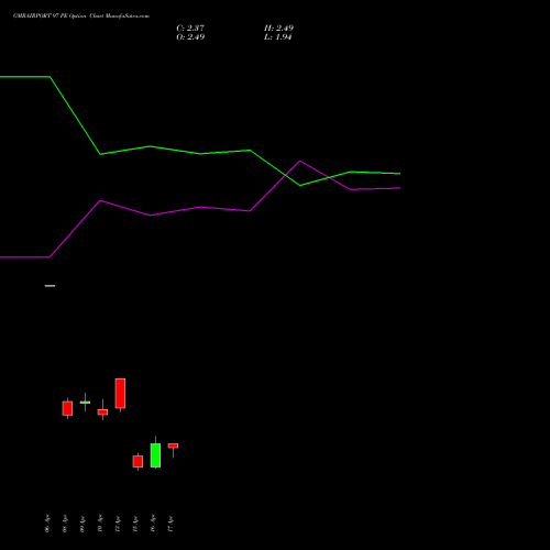 GMRAIRPORT 97 PE (PUT) 28 April 2026 options price chart analysis Gmr Airports Limited 