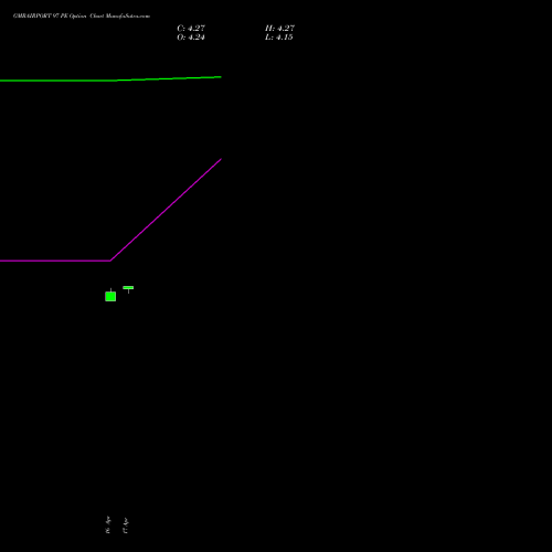 GMRAIRPORT 97 PE (PUT) 26 May 2026 options price chart analysis Gmr Airports Limited 