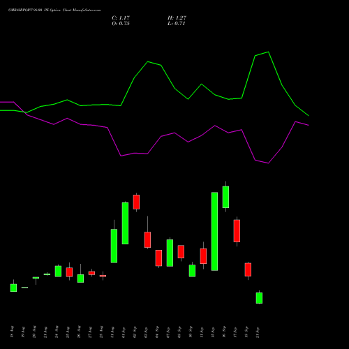 GMRAIRPORT 98.00 PE (PUT) 29 September 2026 options price chart analysis Gmr Airports Limited 