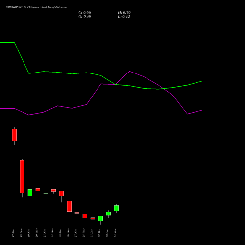 Live GMRAIRPORT 98 PE (PUT) 30 December 2025 options price chart analysis Gmr Airports Limited 
